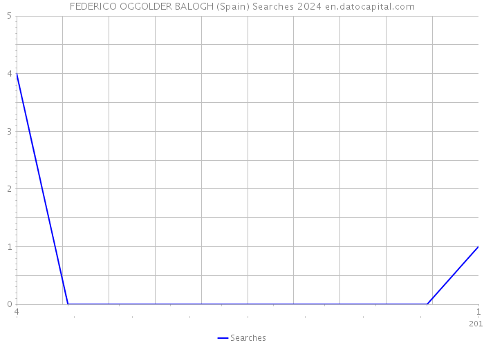 FEDERICO OGGOLDER BALOGH (Spain) Searches 2024 