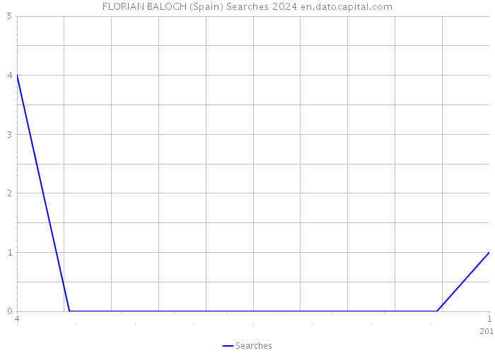 FLORIAN BALOGH (Spain) Searches 2024 