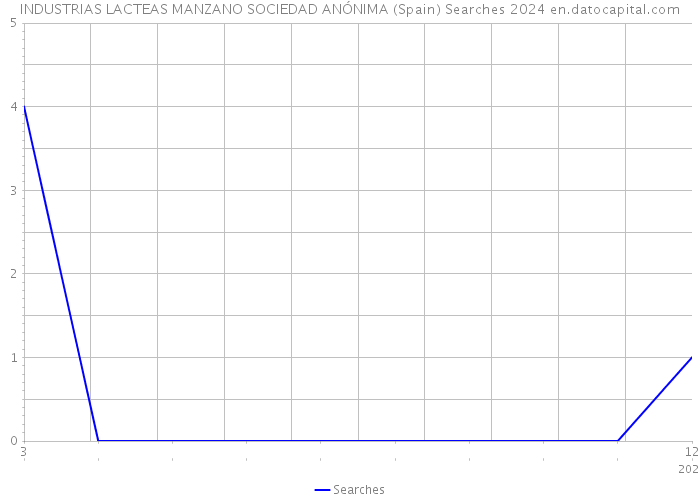 INDUSTRIAS LACTEAS MANZANO SOCIEDAD ANÓNIMA (Spain) Searches 2024 