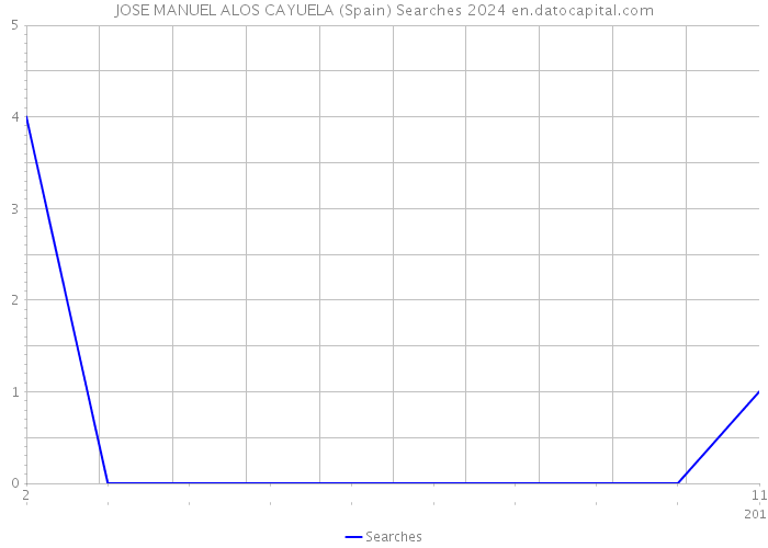 JOSE MANUEL ALOS CAYUELA (Spain) Searches 2024 