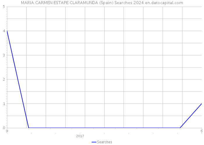 MARIA CARMEN ESTAPE CLARAMUNDA (Spain) Searches 2024 