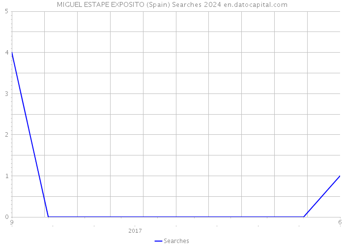 MIGUEL ESTAPE EXPOSITO (Spain) Searches 2024 