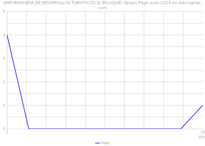 AMPURDANESA DE DESARROLLOS TURISTICOS SL EN LIQUID (Spain) Page visits 2024 