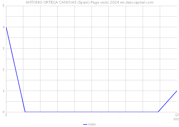 ANTONIO ORTEGA CANOVAS (Spain) Page visits 2024 