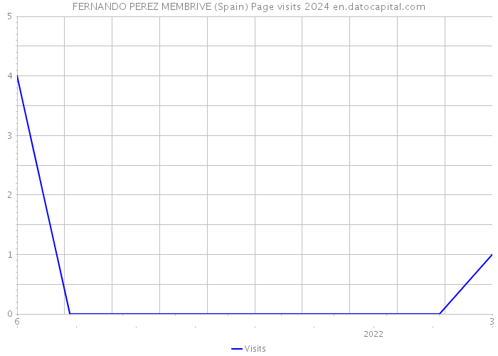 FERNANDO PEREZ MEMBRIVE (Spain) Page visits 2024 