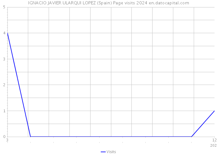 IGNACIO JAVIER ULARQUI LOPEZ (Spain) Page visits 2024 