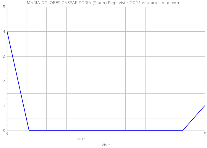 MARIA DOLORES GASPAR SORIA (Spain) Page visits 2024 