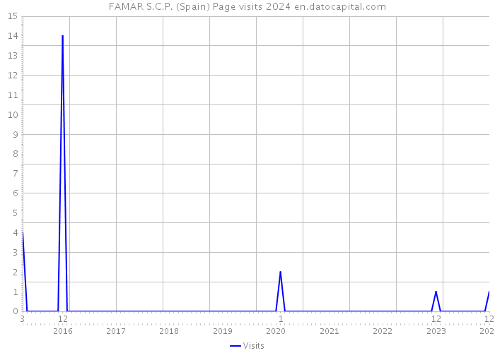 FAMAR S.C.P. (Spain) Page visits 2024 