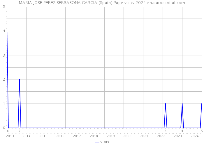 MARIA JOSE PEREZ SERRABONA GARCIA (Spain) Page visits 2024 