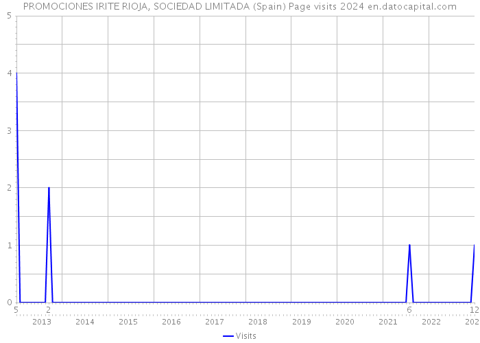 PROMOCIONES IRITE RIOJA, SOCIEDAD LIMITADA (Spain) Page visits 2024 