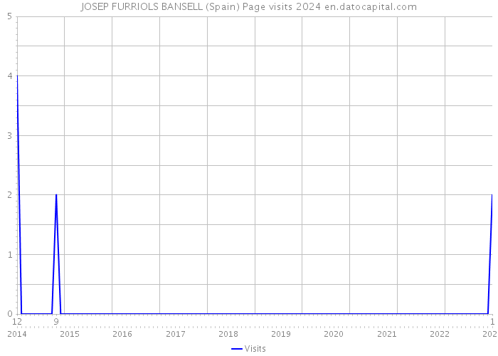 JOSEP FURRIOLS BANSELL (Spain) Page visits 2024 