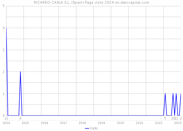 RICARDO CASLA S.L. (Spain) Page visits 2024 