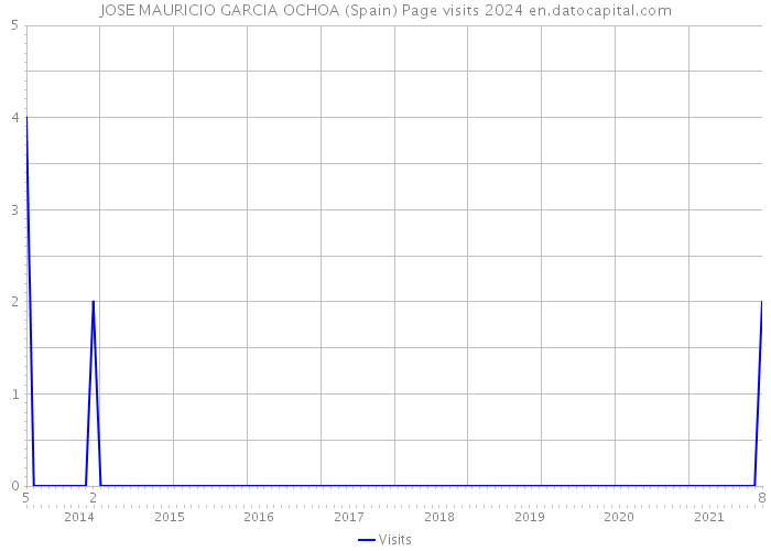 JOSE MAURICIO GARCIA OCHOA (Spain) Page visits 2024 