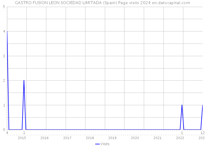 GASTRO FUSION LEON SOCIEDAD LIMITADA (Spain) Page visits 2024 