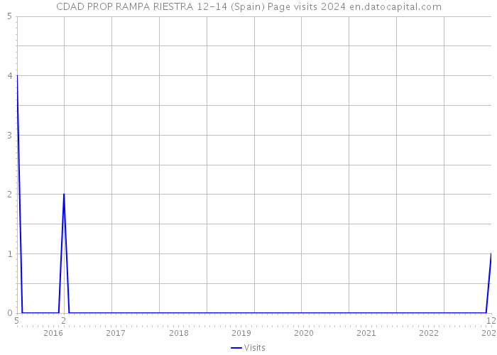 CDAD PROP RAMPA RIESTRA 12-14 (Spain) Page visits 2024 