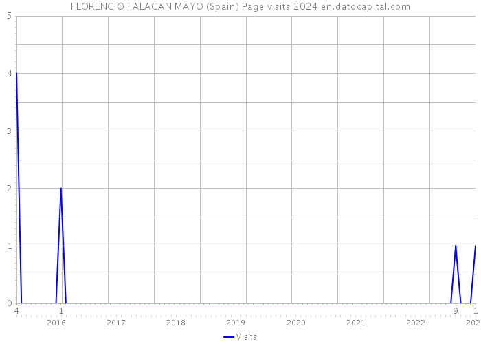 FLORENCIO FALAGAN MAYO (Spain) Page visits 2024 