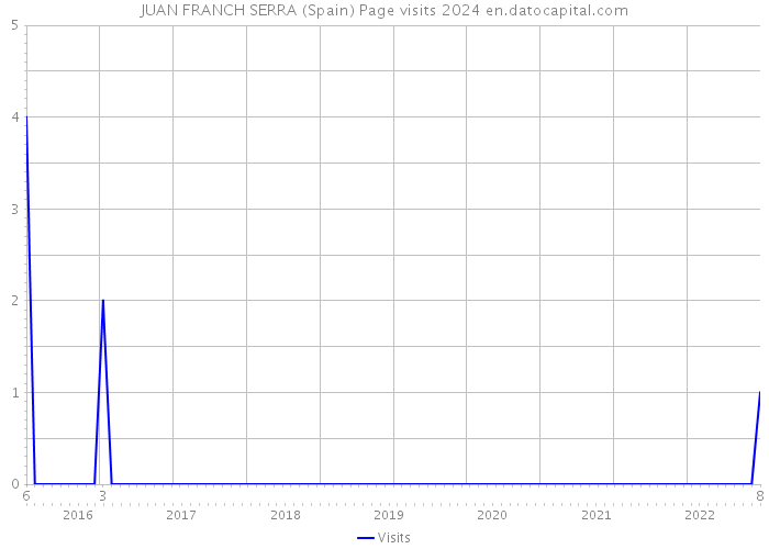 JUAN FRANCH SERRA (Spain) Page visits 2024 