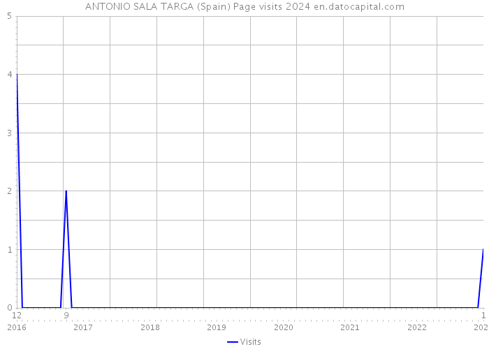 ANTONIO SALA TARGA (Spain) Page visits 2024 