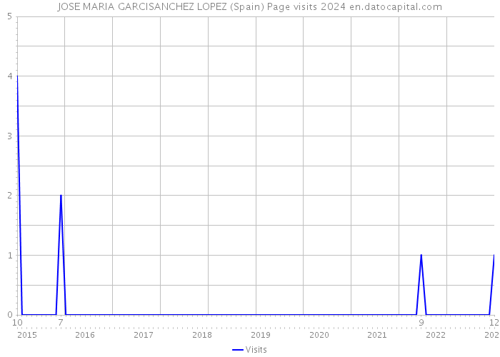 JOSE MARIA GARCISANCHEZ LOPEZ (Spain) Page visits 2024 