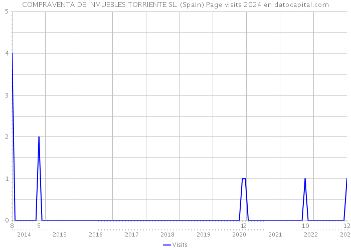 COMPRAVENTA DE INMUEBLES TORRIENTE SL. (Spain) Page visits 2024 