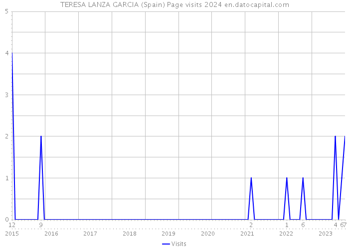 TERESA LANZA GARCIA (Spain) Page visits 2024 