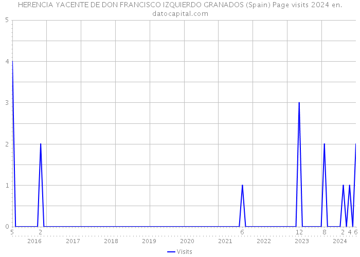 HERENCIA YACENTE DE DON FRANCISCO IZQUIERDO GRANADOS (Spain) Page visits 2024 