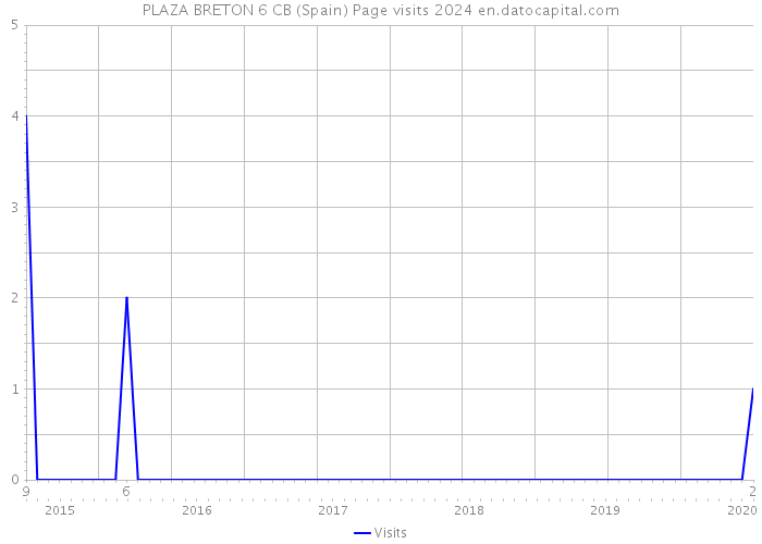 PLAZA BRETON 6 CB (Spain) Page visits 2024 