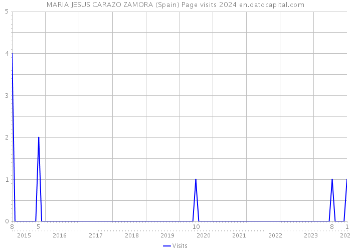 MARIA JESUS CARAZO ZAMORA (Spain) Page visits 2024 
