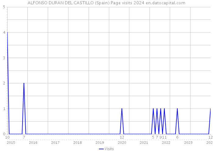 ALFONSO DURAN DEL CASTILLO (Spain) Page visits 2024 