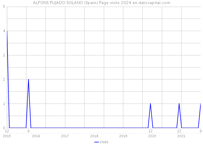 ALFONS PUJADO SOLANO (Spain) Page visits 2024 