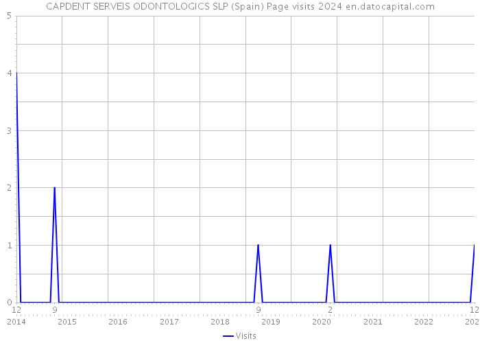 CAPDENT SERVEIS ODONTOLOGICS SLP (Spain) Page visits 2024 