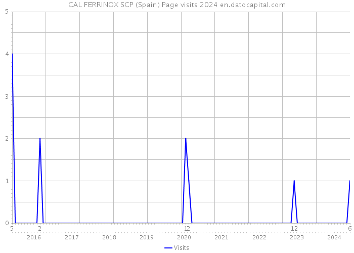 CAL FERRINOX SCP (Spain) Page visits 2024 