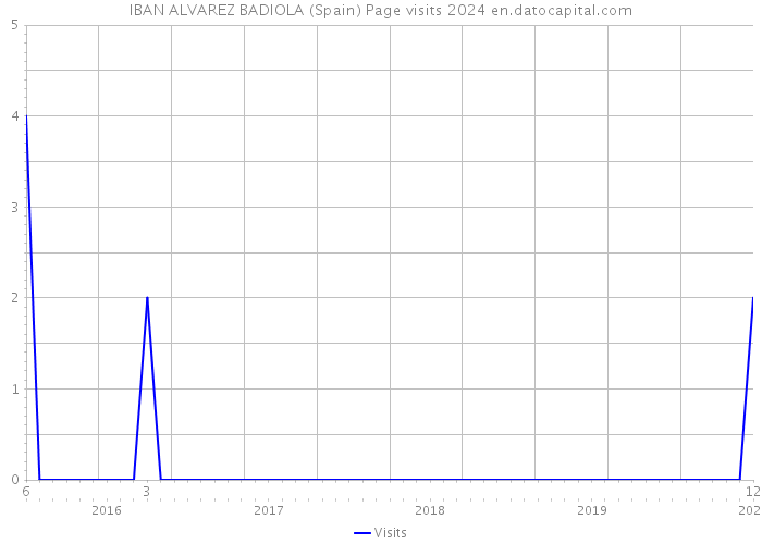 IBAN ALVAREZ BADIOLA (Spain) Page visits 2024 