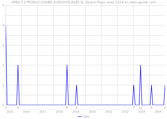 AREA 51 PRODUCCIONES AUDIOVISUALES SL (Spain) Page visits 2024 