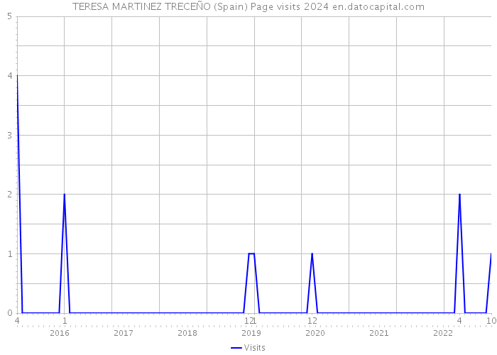 TERESA MARTINEZ TRECEÑO (Spain) Page visits 2024 