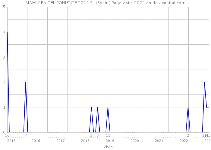 MAHURBA DEL PONIENTE 2014 SL (Spain) Page visits 2024 