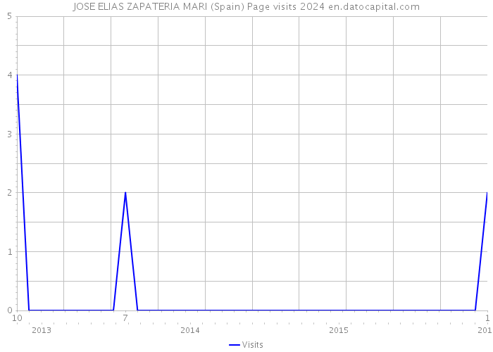 JOSE ELIAS ZAPATERIA MARI (Spain) Page visits 2024 