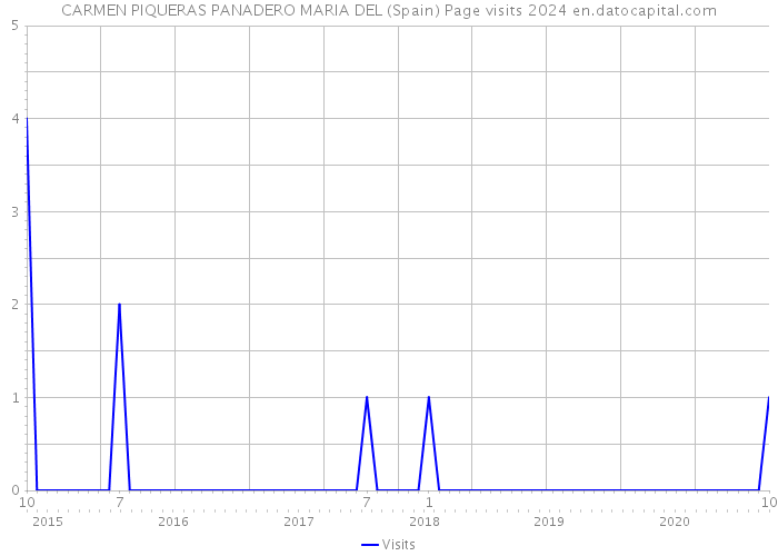 CARMEN PIQUERAS PANADERO MARIA DEL (Spain) Page visits 2024 