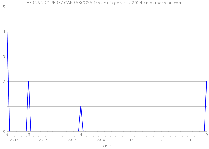 FERNANDO PEREZ CARRASCOSA (Spain) Page visits 2024 