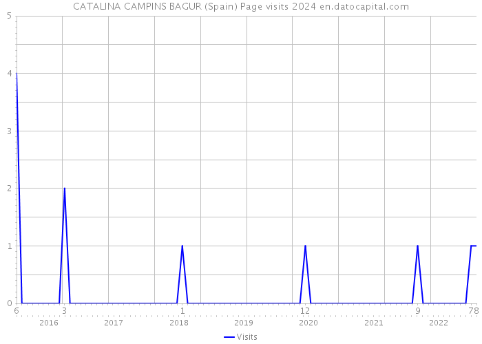 CATALINA CAMPINS BAGUR (Spain) Page visits 2024 