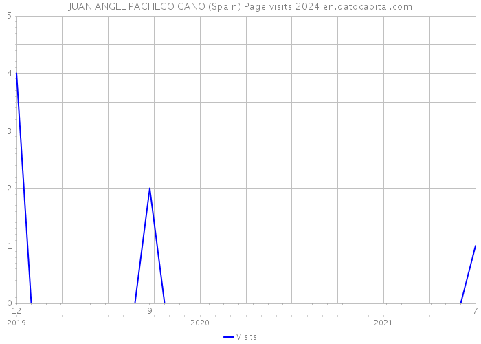 JUAN ANGEL PACHECO CANO (Spain) Page visits 2024 