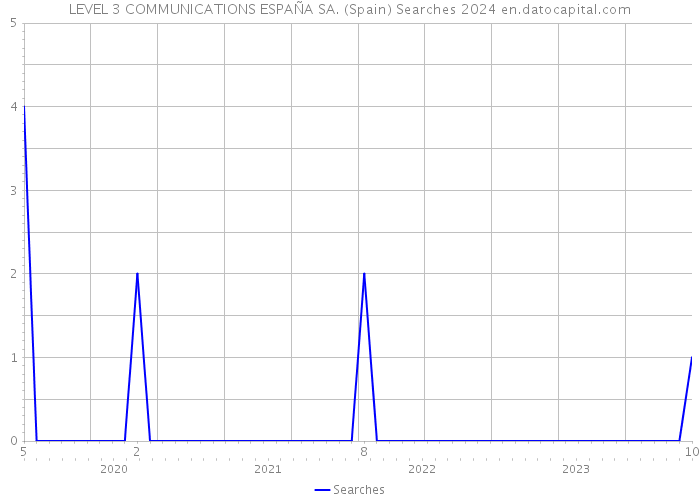 LEVEL 3 COMMUNICATIONS ESPAÑA SA. (Spain) Searches 2024 