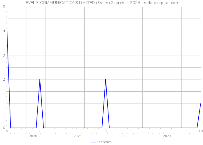 LEVEL 3 COMMUNICATIONS LIMITED (Spain) Searches 2024 
