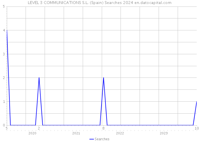 LEVEL 3 COMMUNICATIONS S.L. (Spain) Searches 2024 