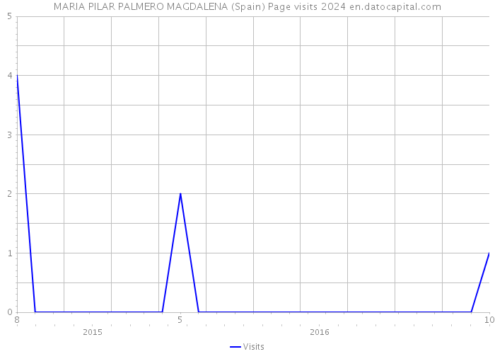 MARIA PILAR PALMERO MAGDALENA (Spain) Page visits 2024 