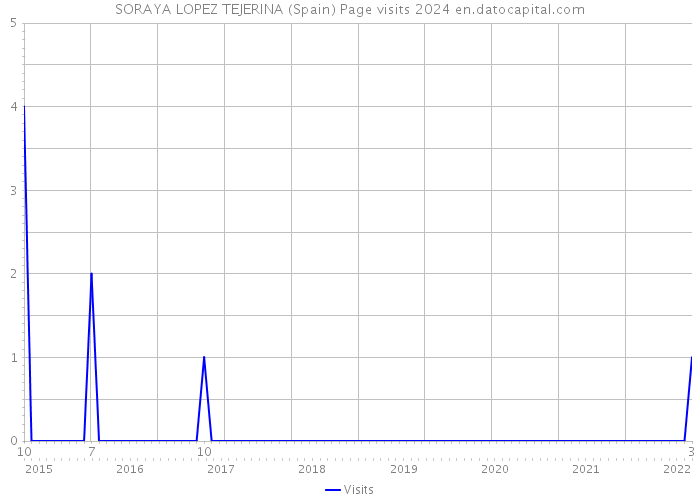 SORAYA LOPEZ TEJERINA (Spain) Page visits 2024 