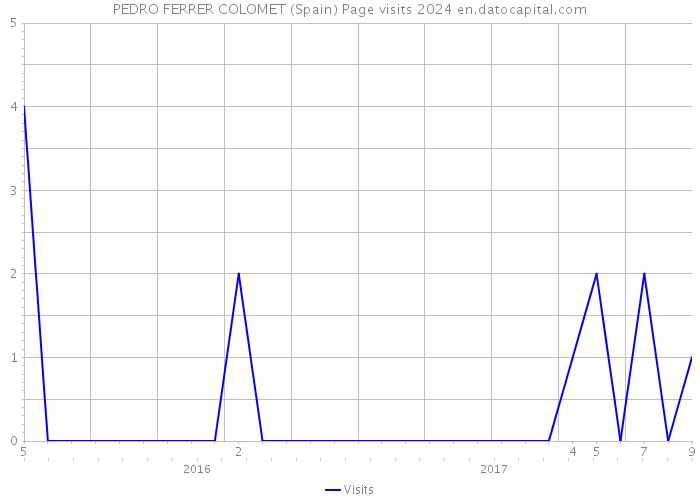PEDRO FERRER COLOMET (Spain) Page visits 2024 