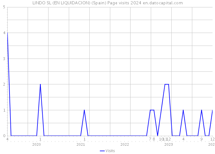 LINDO SL (EN LIQUIDACION) (Spain) Page visits 2024 