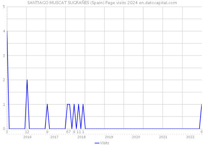SANTIAGO MUSCAT SUGRAÑES (Spain) Page visits 2024 