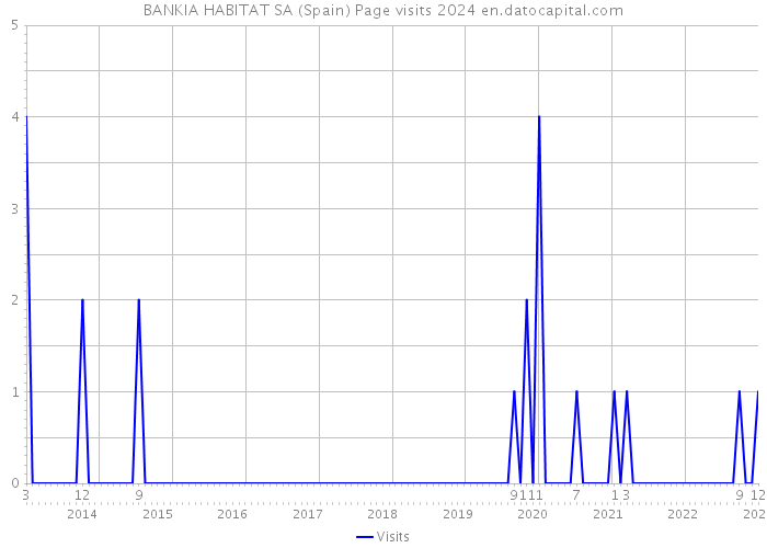 BANKIA HABITAT SA (Spain) Page visits 2024 